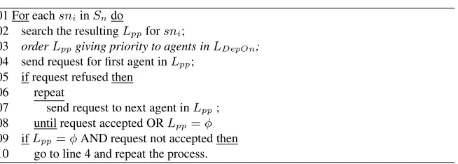 Table 1. Dependence-based algorithm for sending service requests