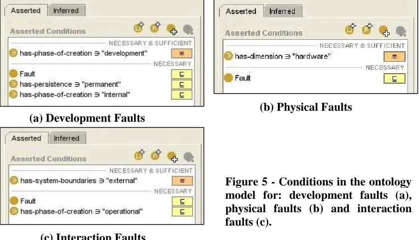 Figure 5 - Conditions in the ontology model for: development faults (a), 