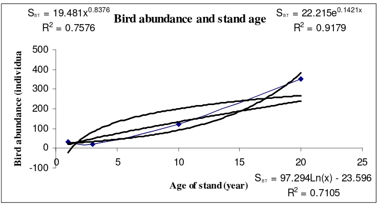 Figure 3.2 The bird abundance and age of stand 