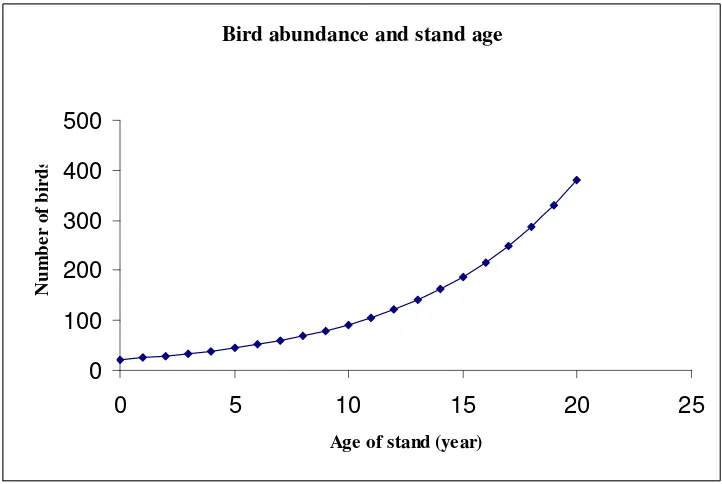Figure 3.3 The function for bird abundance and age of stand:  