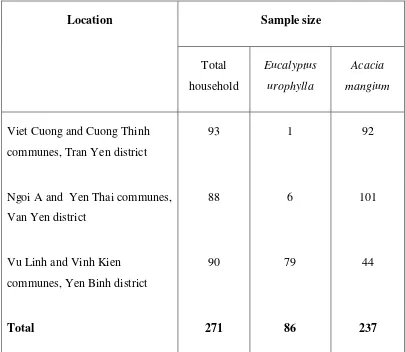 Table 3.6 Location and sample size 