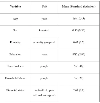 Table 4.1 General information on the household forest owners 