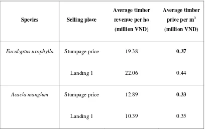 Table 4.5 Timber price and revenue in 2007 