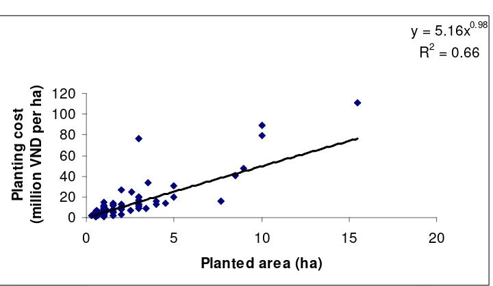 Figure 4.1 Planting costs for Eucalyptus urophylla 