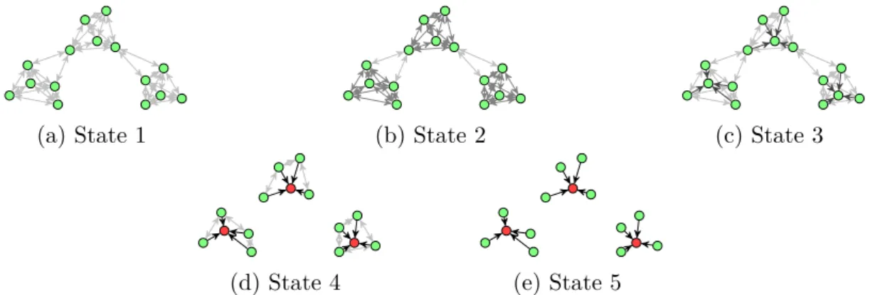 Figure 1.3: Different states in an exemplary run of affinity propagation. The ar- ar-rows indicate the availability message sent from one point to another.