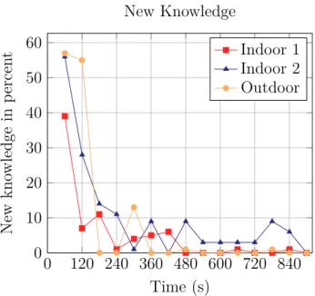 Figure 3.7: The plot shows the percentage of all observations made during a 60 s window that add new information to the environment model