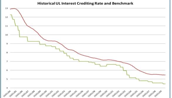 Figure 2: Historical Five-Year Rolling Average of Moody’s Bond Yields and Sample Crediting Rates