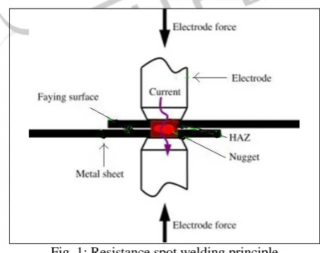 Fig. 1: Resistance spot welding principle  