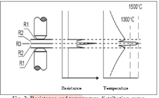 Fig. 2: Resistance and temperature distribution curve   