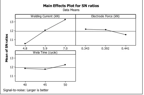 Table 3: Experimental data for T-S Strength and S/N ratio T-S 