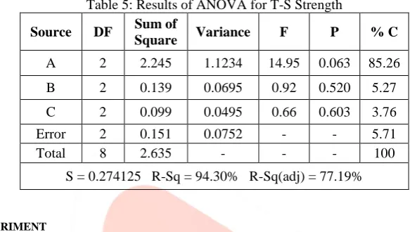 Table 5:  Results of ANOVA for T-S Strength Sum of 