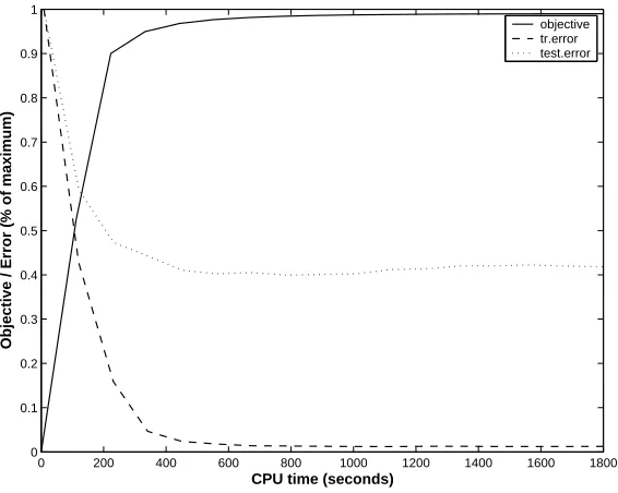Figure 2: The objective function (% of optimum) and ℓ∆ losses for H-M3 on training and test sets(WIPO-alpha)