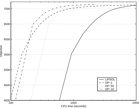 Figure 3: Learning curves for H-M3 using LIPSOL and dynamic programming (DP) to computeupdate directions (WIPO-alpha)