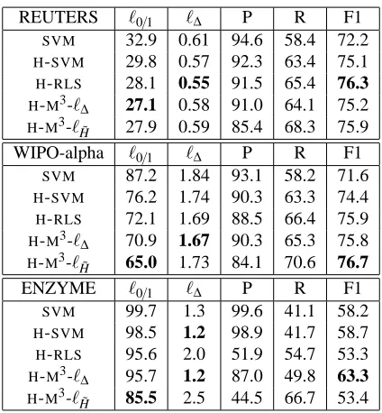 Table 2: Prediction losses ℓ0/1 and ℓ∆, precision, recall and F1 values obtained using different learn-ing algorithms