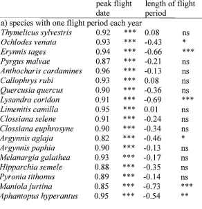 Table 2.2. Correlation between mean first appearance 1976-1998 and i) peak flight *** of 0.001, * ** date ii) mean length flight period