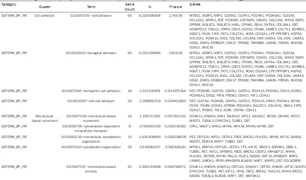 Table 4. Gene Ontology (GO) functional enrichment and Kyoto Encyclopedia of Genes and Genomes (KEGG) pathway analyses of the 287 mis-sense mutated genes of Papillary renal cell carcinoma (p < 0.05) detected by Human Exome BeadChip technology