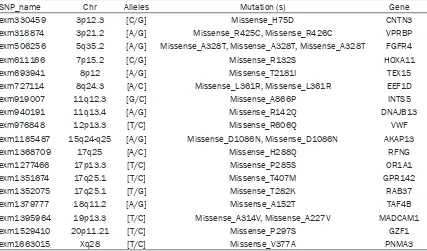 Table 5. The 19 differentially missense mutated genes in type 1PRCC C vs. type 2 PRCC (P < 0.05)**