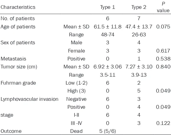 Table 1. Distribution of analyzed clinicopathologic features and outcome of type 1 and type 2 PRCC