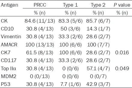 Table 2. Immunohistochemical analyses of CK, CD10, Vimentin, AMACR, CK7, CD117, Top IIα, MDM2, and p53 in PRCC