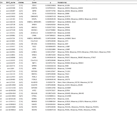 Table 3. The 287 genes containing missense mutations detected in the PRCC tissues (p < 0.05)**