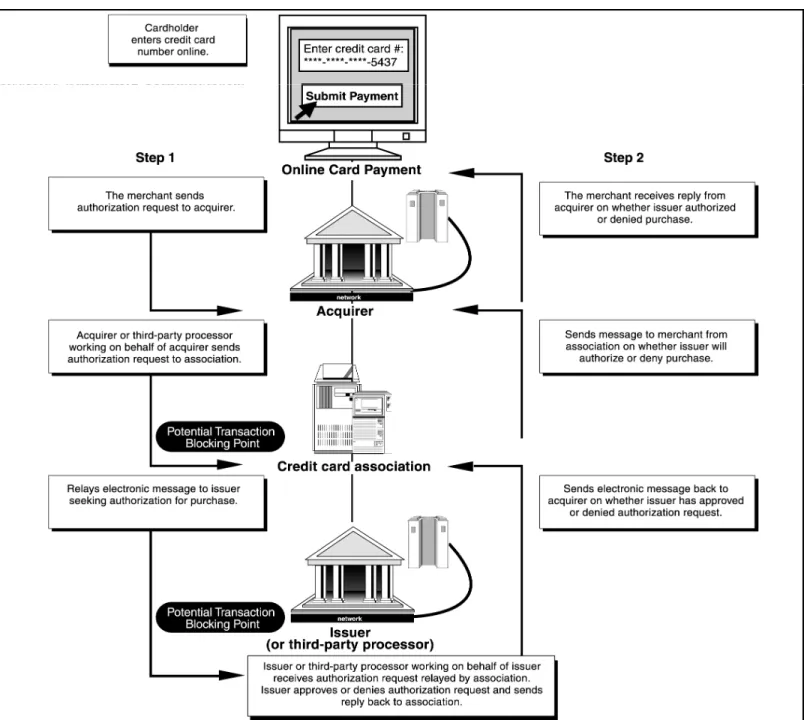 Figure 2: Blocking a Credit Card Transaction