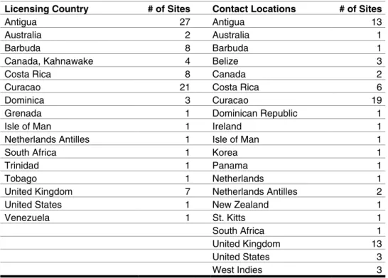 Table 1: Live Web Sites Listing Licensing Countries and Contacts