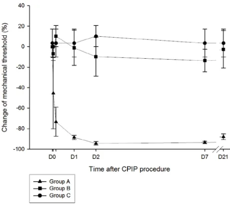 Figure 2 nFkB in the rat cerebrum after O-ring application.Notes: Animals in group A exhibited a significant increase in NFkB levels when compared to those in groups B and c (n=5 in each group, P=0.024)