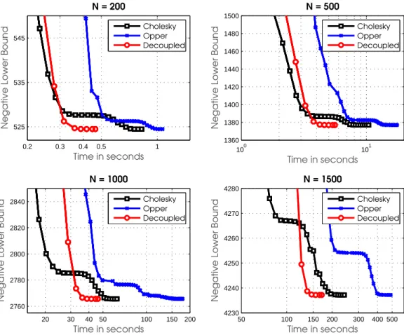 Figure 1: Convergence results for a GP classification on the USPS-3vs5 data set. Each plot shows the negative of the lower bound vs time in seconds for data sizes N = 200, 500, 1000 and 1500.