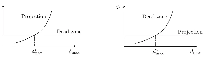 Figure 1: Statement of the main results: Theorem I (left), Theorem II (right)