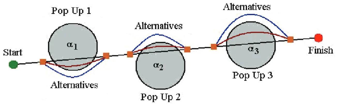 Figure 8. Trajectory decision map with three possible pop-ups and the corresponding three  alternatives to avoid each of them 