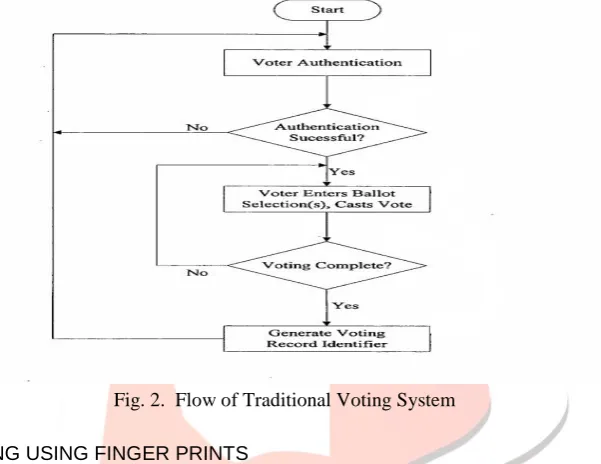 Fig. 2.  Flow of Traditional Voting System 