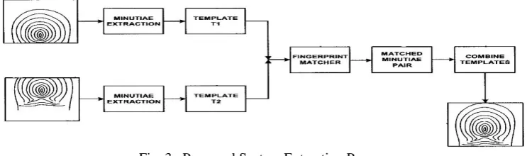 Fig. 3.  Proposed System Extraction Process 