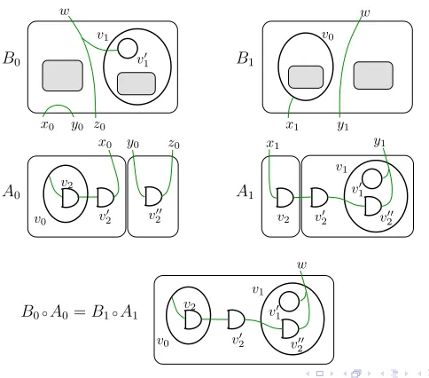 Figure 11: A consistent pairPolyadic Pi and Bigraphs ⃗ of bigraphs, with IPO