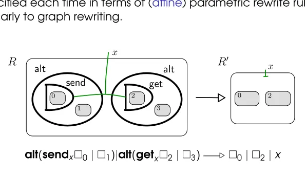 Fig. 2. A bigraphical reaction rule for CCS with summation|0 □ 