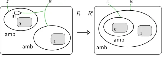 Figure 5: Reaction rule for the ambient calculus