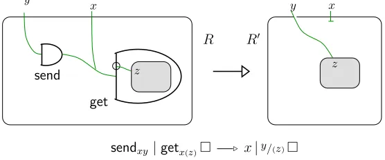 Figure 2: Reaction rule for the asynchronous π -calculus