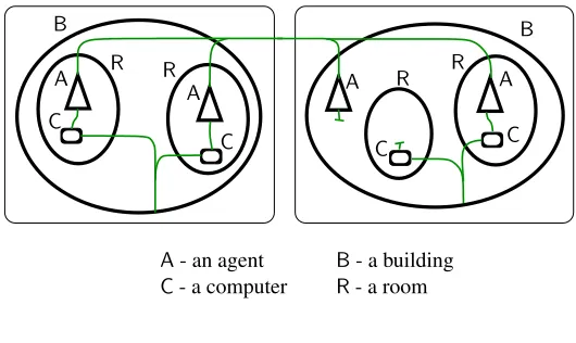 Fig. 1. A bigraph for communication in a built environment