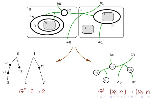 Fig. 3. Resolving a bigraph into a place graph and a link graphG:P  3 → 2