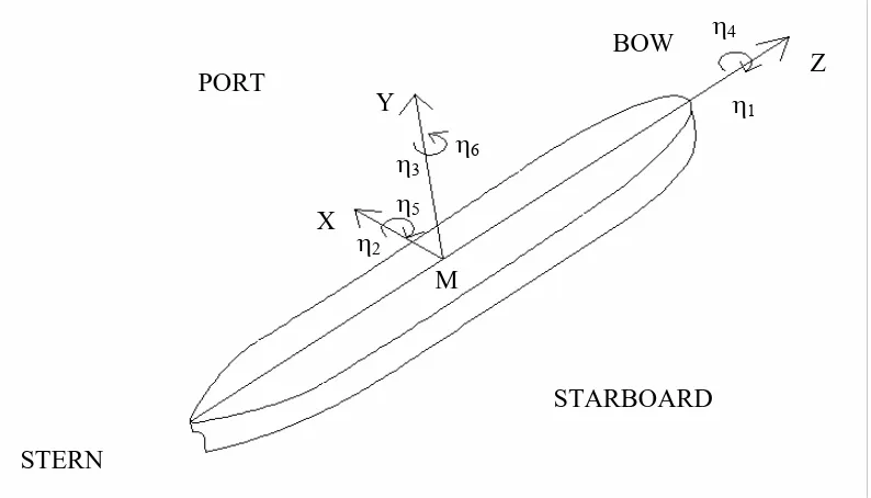 Figure 5.1: The motion-hydrodynamic Cartesian coordinate reference system. 