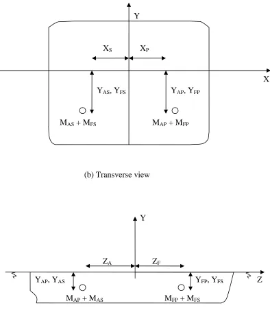 Figure 5.2: Total mass of the ship represented as four equivalent point masses. 