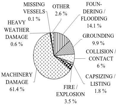 Figure 3.2: Relative occurrence of different classifications of accidents for UK 