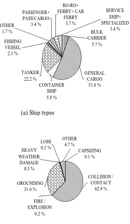 Figure 3.3: Damage database (Lutzen (2002)). 
