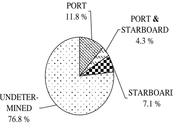 Figure 3.8: Damage properties in collision incidents for general cargo ships for the 