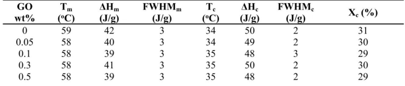 Table 1. Thermal parameters for PCL and its composites with various wt% GO values. 