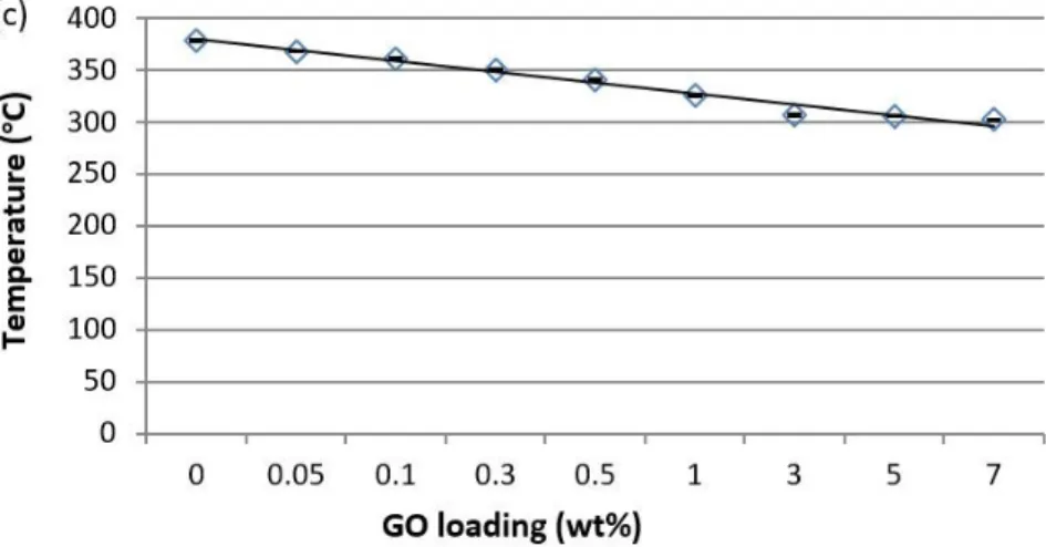 Figure 10: TGA (a) DTGA (b) of GO, PCL and composites of PCL at various wt% GO  loading and c) change in the onset of degradtion temperature mass loss as a function of  wt% GO content.