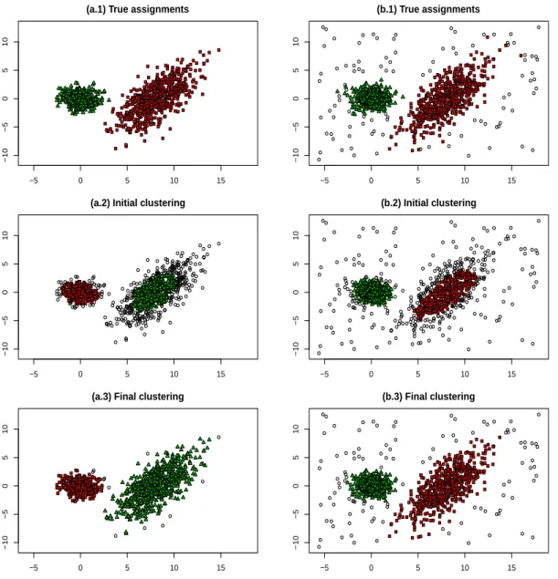 Figure 3.1: Two simulated data sets with their true assignments in (a.1) and (b.1).