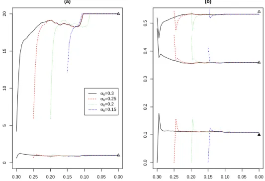 Figure 3.2: Evolution of |Σ l j | in (a) and of π j l in (b) for different initial α 0 values (α 0 = .3, .25, .2 and .15) for the data set shown in Figure 3.1 (b.1)