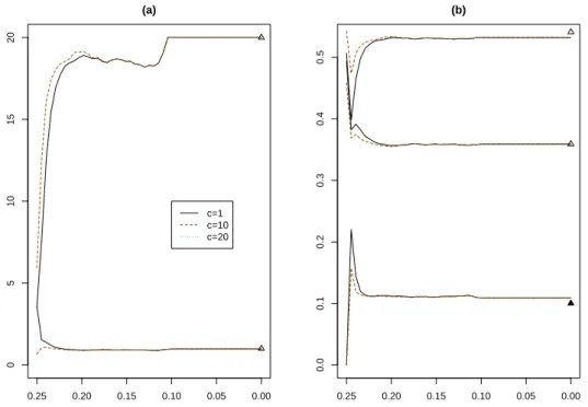 Figure 3.3: Evolution of |Σ l j | in (a) and of π l j in (b) for different initial c values (c = 1, 10 and 20 while the true c needed was 11.71) for the data set shown in Figure 3.1 (b.1)