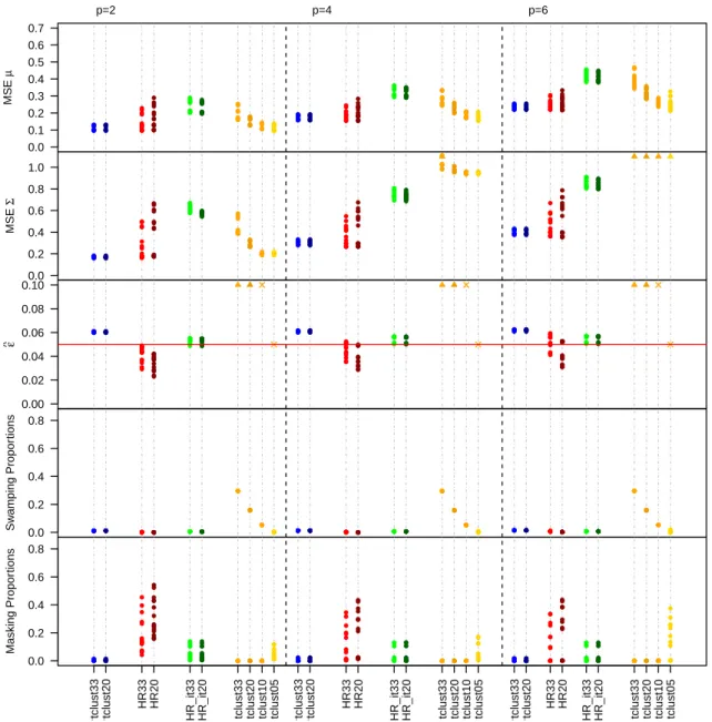 Figure 3.5: Results when ε = 0.05. Every procedure is labeled as explained in the text