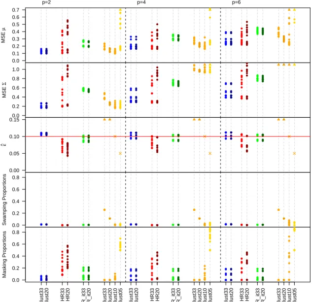 Figure 3.6: Results when ε = 0.10. Every procedure is labeled as explained in the text.